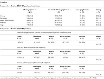 Substantial Impact of COVID-19 on Self-Reported Mental Health of Healthcare Professionals in the Netherlands